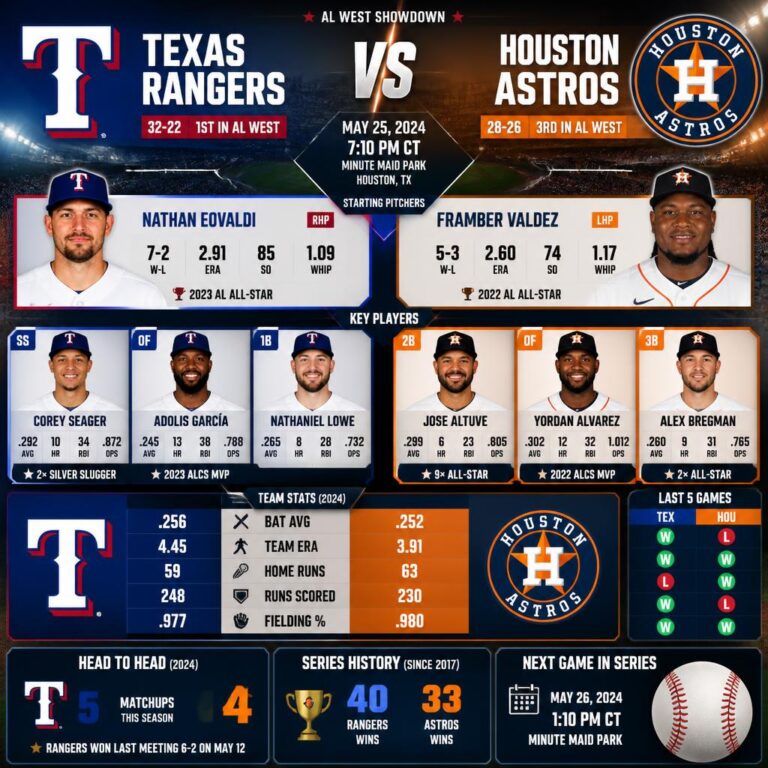 texas rangers vs houston astros match player stats: Key Performers, Pitching Notes, and Game Breakdown texas rangers vs houston astros match player stats