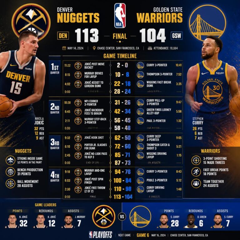 Denver Nuggets vs Golden State Warriors Timeline
