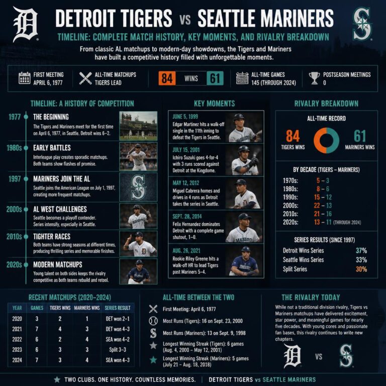 Detroit Tigers vs Seattle Mariners Timeline