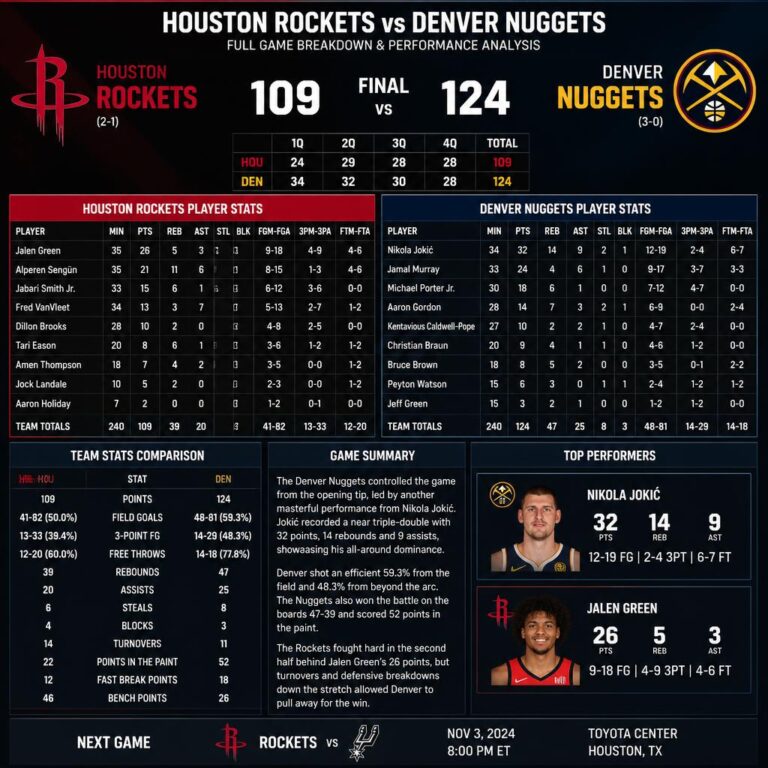 Houston Rockets vs Denver Nuggets Match Player Stats: Full Game Breakdown & Performance Analysis Houston Rockets vs Denver Nuggets Match Player Stats