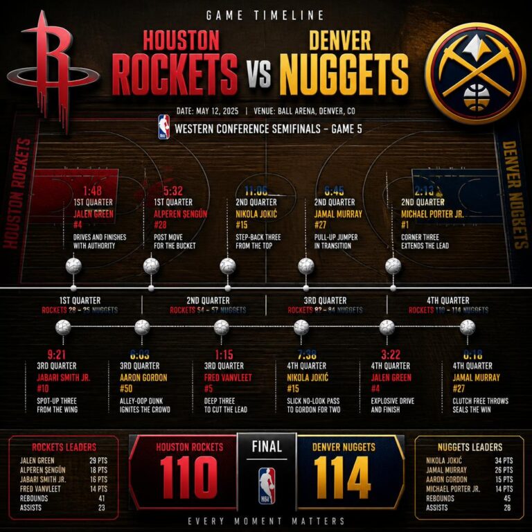Houston Rockets vs Denver Nuggets Timeline