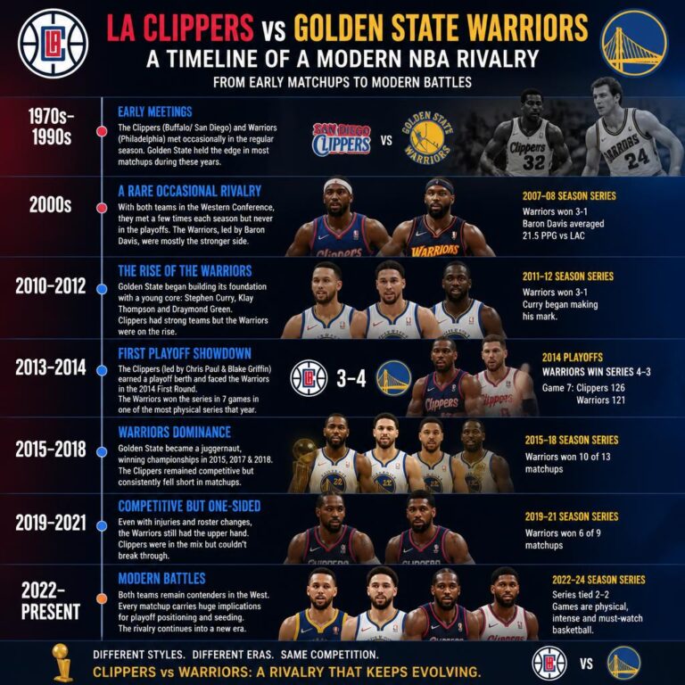 La Clippers vs Golden State Warriors Timeline — Complete Rivalry Breakdown from Early Matchups to Modern Battles La Clippers vs Golden State Warriors Timeline