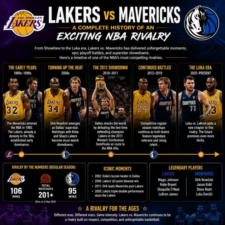 Lakers vs Dallas Mavericks Timeline