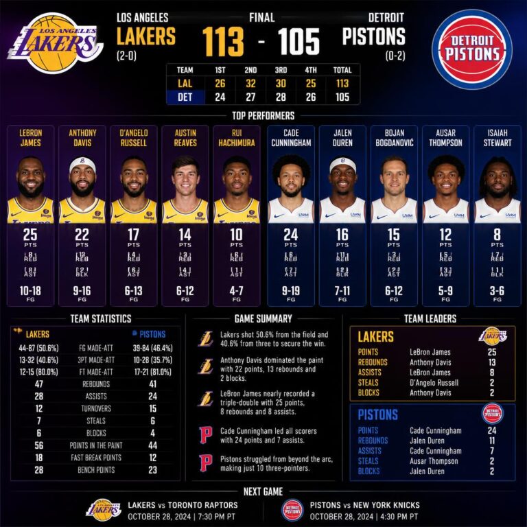 Lakers vs Oklahoma City Thunder Match Player Stats: Complete Breakdown of Key Performances Lakers vs Oklahoma City Thunder Match Player Stats