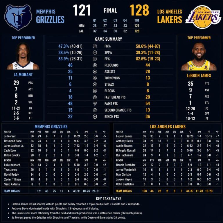 Memphis Grizzlies vs Lakers Match Player Stats: Complete Breakdown of Key Performances Memphis Grizzlies vs Lakers Match Player Stats