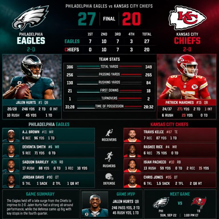 Philadelphia Eagles vs Kansas City Chiefs Match Player Stats: Complete Breakdown of Key Performances Philadelphia Eagles vs Kansas City Chiefs Match Player Stats