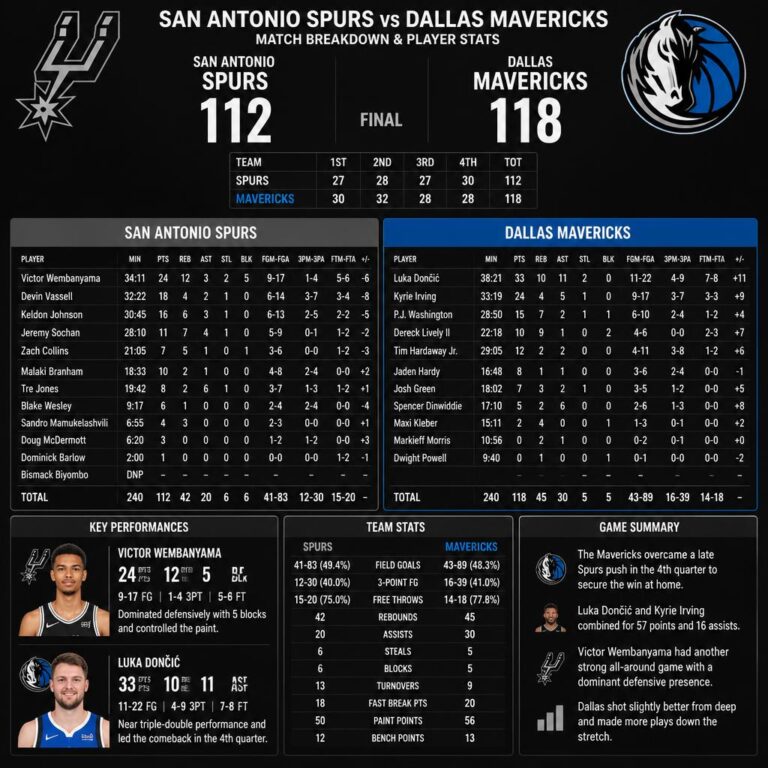 San Antonio Spurs vs Dallas Mavericks Match Player Stats