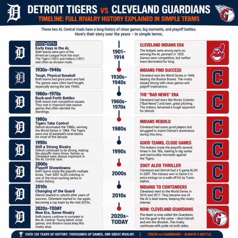detroit tigers vs cleveland guardians timeline: Full Rivalry History Explained in Simple Terms detroit tigers vs cleveland guardians timeline