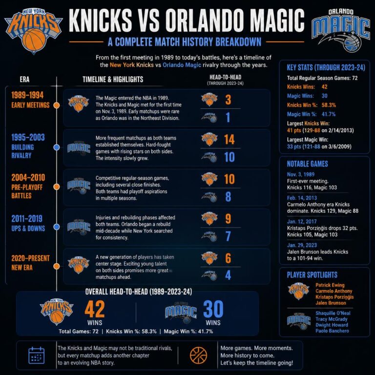 knicks vs orlando magic timeline: A Complete Match History Breakdown knicks vs orlando magic timeline