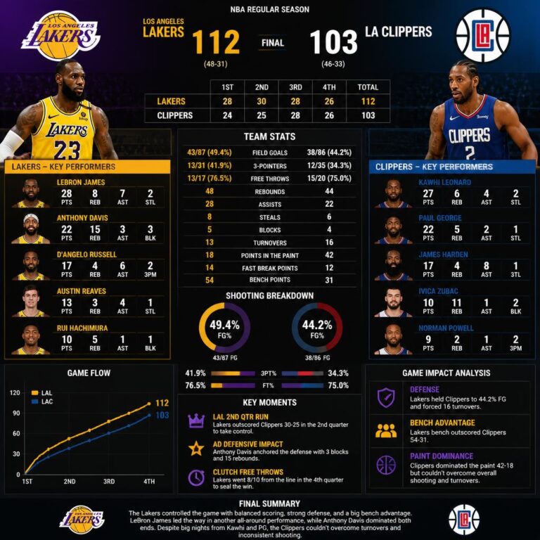 lakers vs la clippers match player stats — Full Breakdown, Key Performers & Game Impact Analysis lakers vs la clippers match player stats