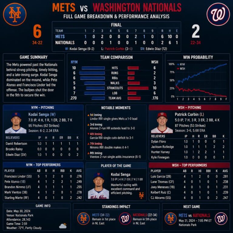 mets vs washington nationals match player stats: Full Game Breakdown & Performance Analysis mets vs washington nationals match player stats