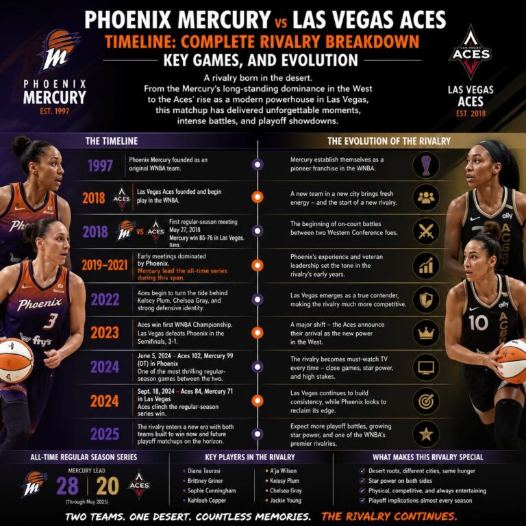 phoenix mercury vs las vegas aces timeline: Complete Rivalry Breakdown, Key Games, and Evolution phoenix mercury vs las vegas aces timeline