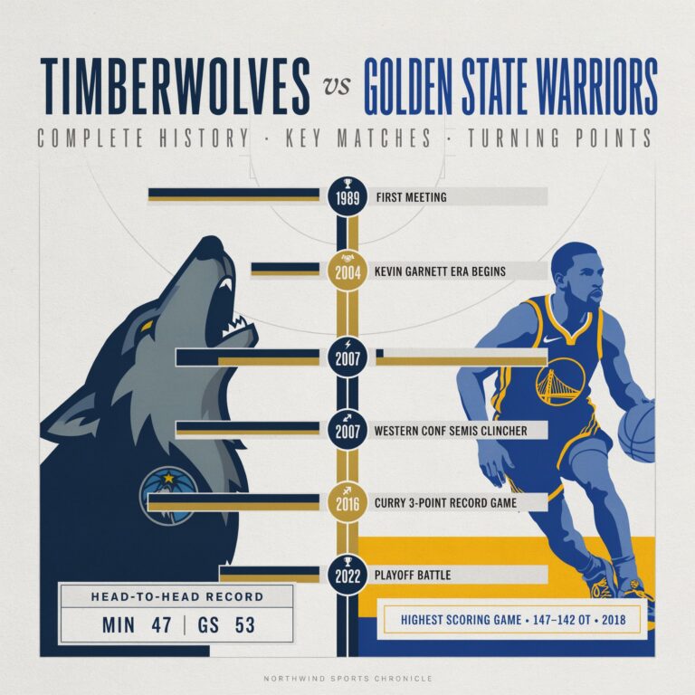 timberwolves vs golden state warriors timeline: Complete History, Key Matches & Turning Points timberwolves vs golden state warriors timeline