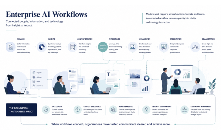 Enterprise AI is evolving from individual tools into connected workflows that help organizations move information from research to decisions.